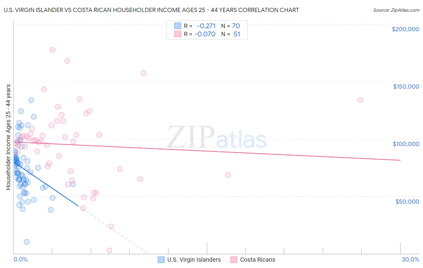 U.S. Virgin Islander vs Costa Rican Householder Income Ages 25 - 44 years