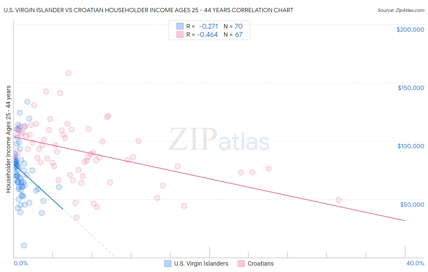 U.S. Virgin Islander vs Croatian Householder Income Ages 25 - 44 years