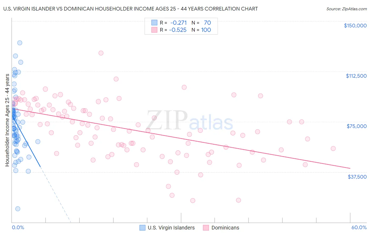 U.S. Virgin Islander vs Dominican Householder Income Ages 25 - 44 years