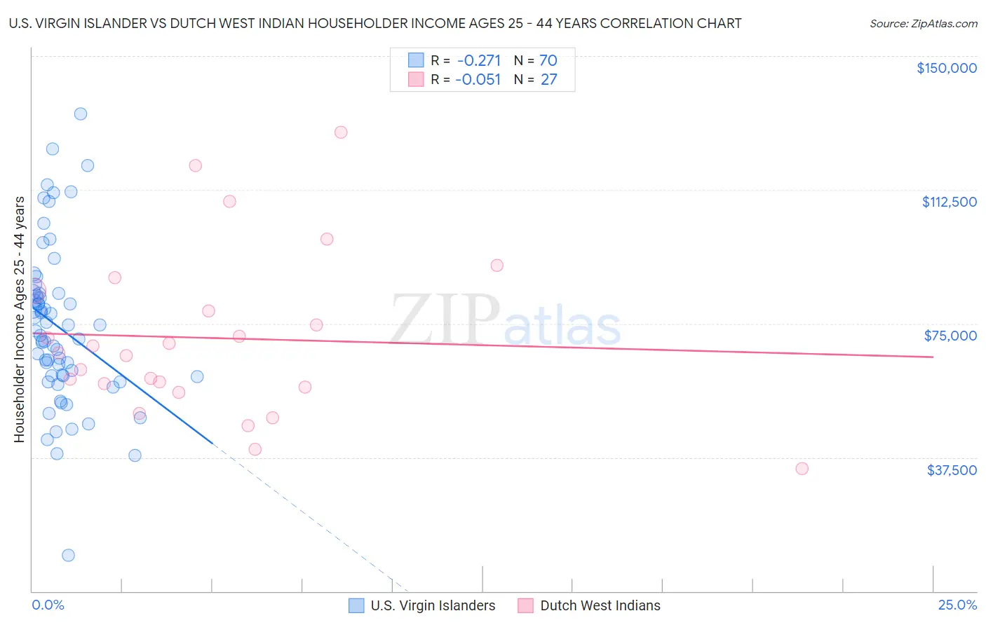 U.S. Virgin Islander vs Dutch West Indian Householder Income Ages 25 - 44 years