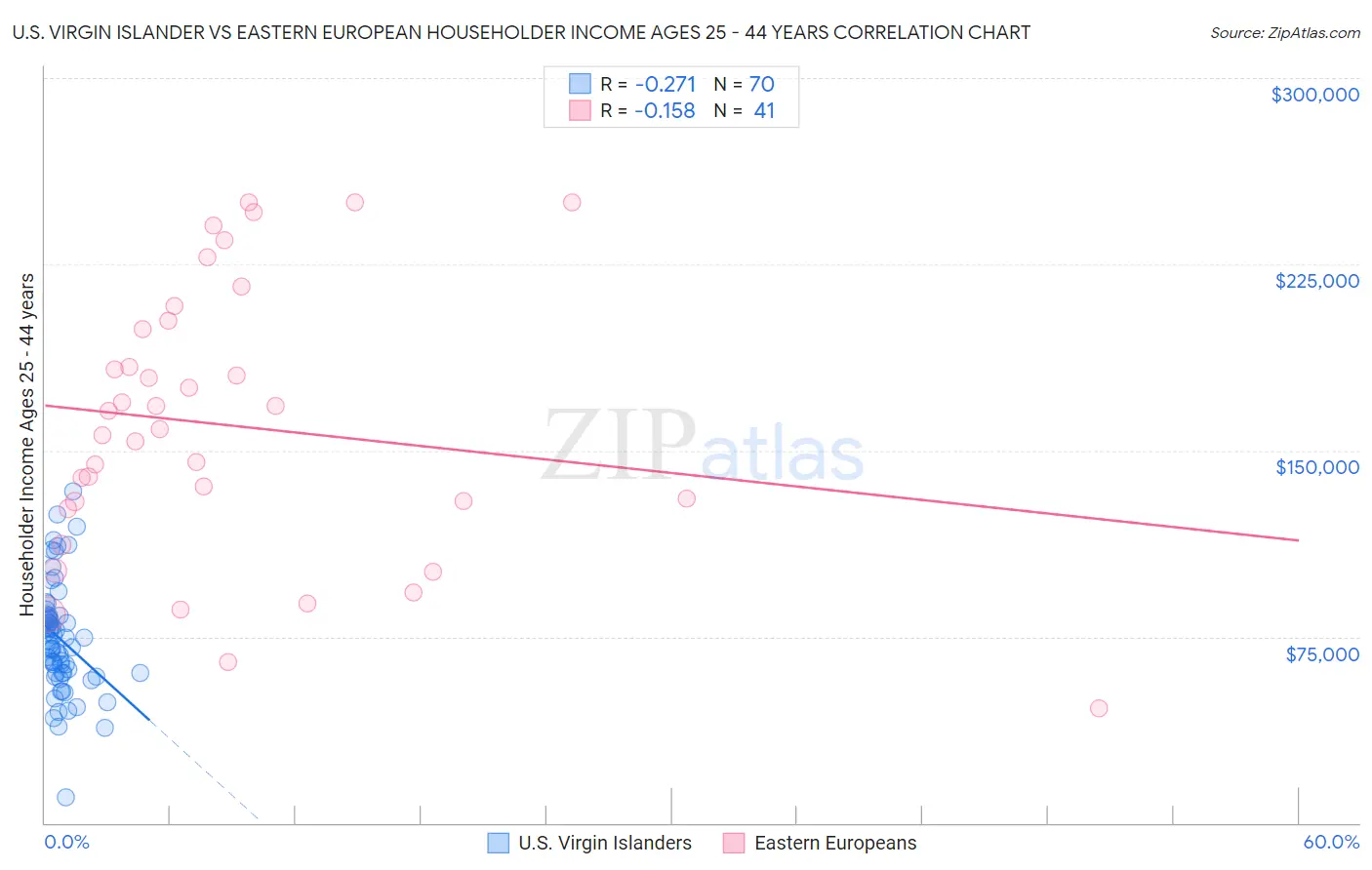 U.S. Virgin Islander vs Eastern European Householder Income Ages 25 - 44 years