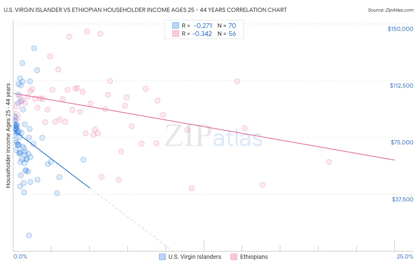 U.S. Virgin Islander vs Ethiopian Householder Income Ages 25 - 44 years