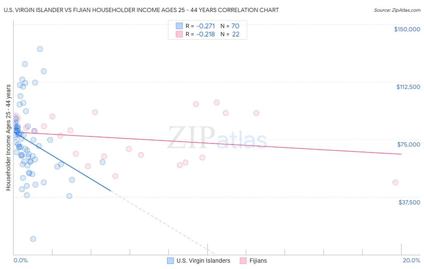 U.S. Virgin Islander vs Fijian Householder Income Ages 25 - 44 years