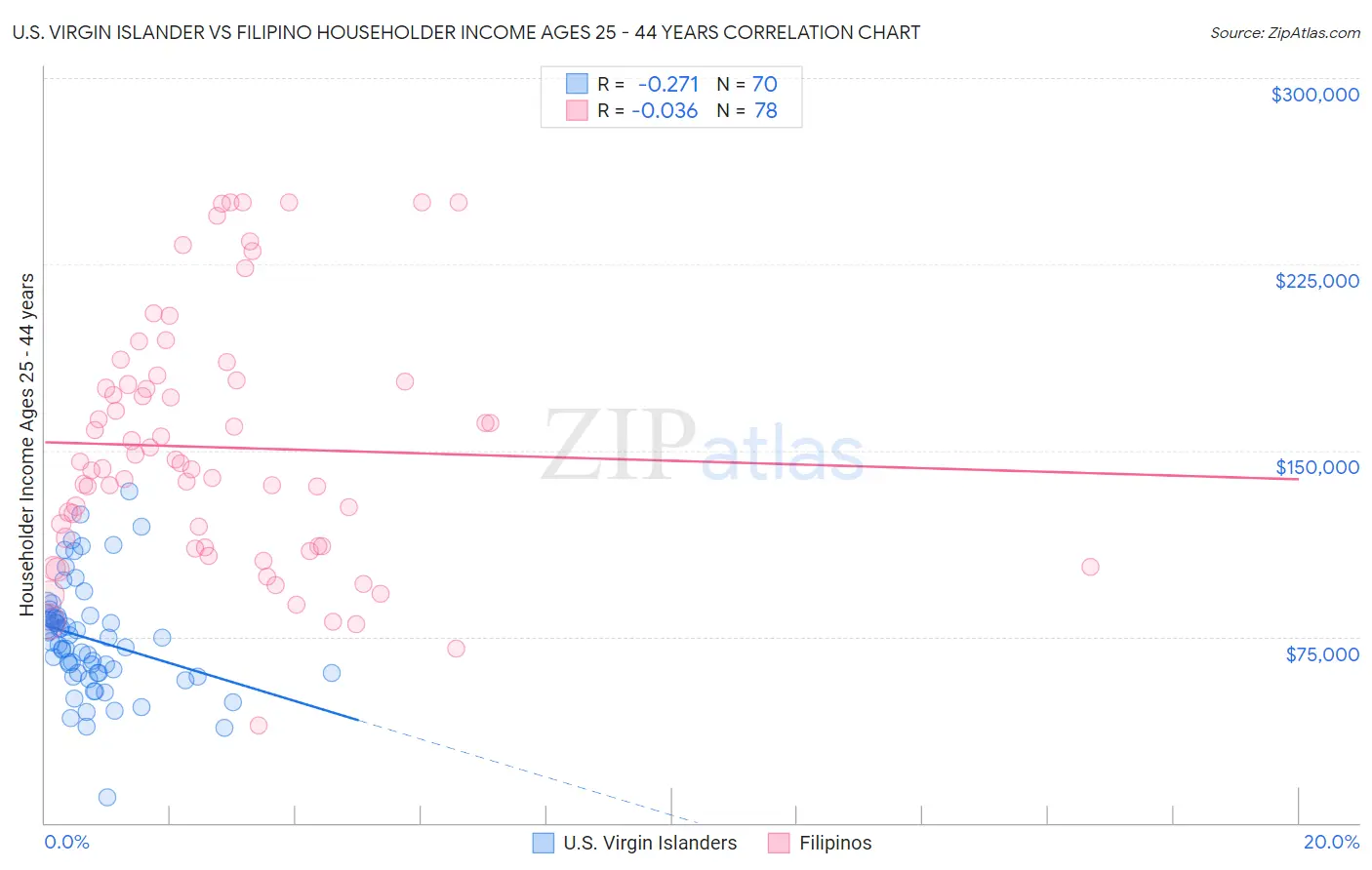 U.S. Virgin Islander vs Filipino Householder Income Ages 25 - 44 years