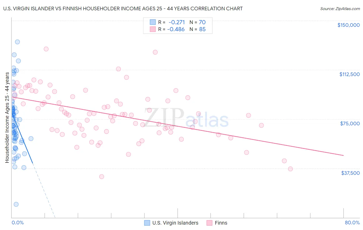 U.S. Virgin Islander vs Finnish Householder Income Ages 25 - 44 years