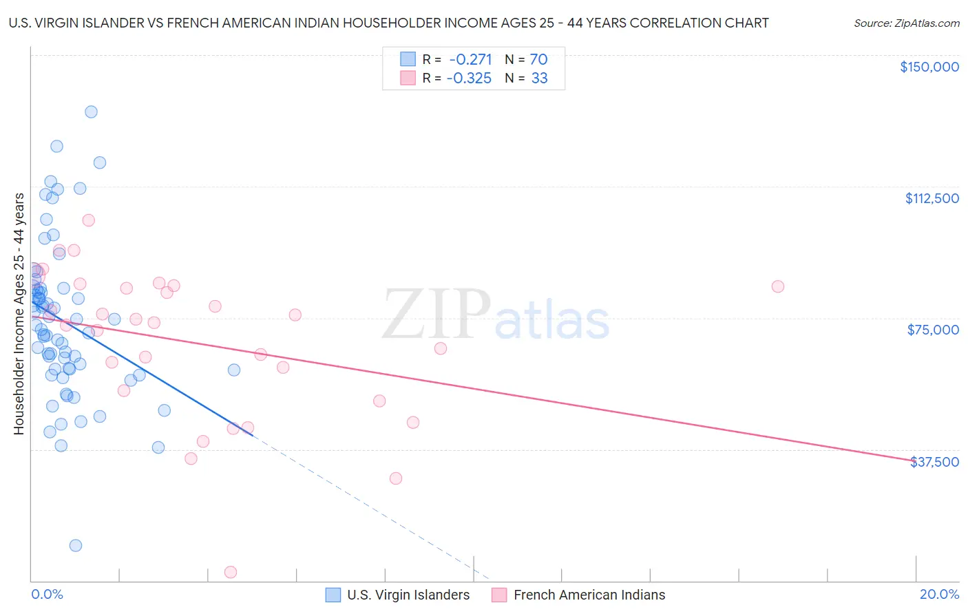 U.S. Virgin Islander vs French American Indian Householder Income Ages 25 - 44 years
