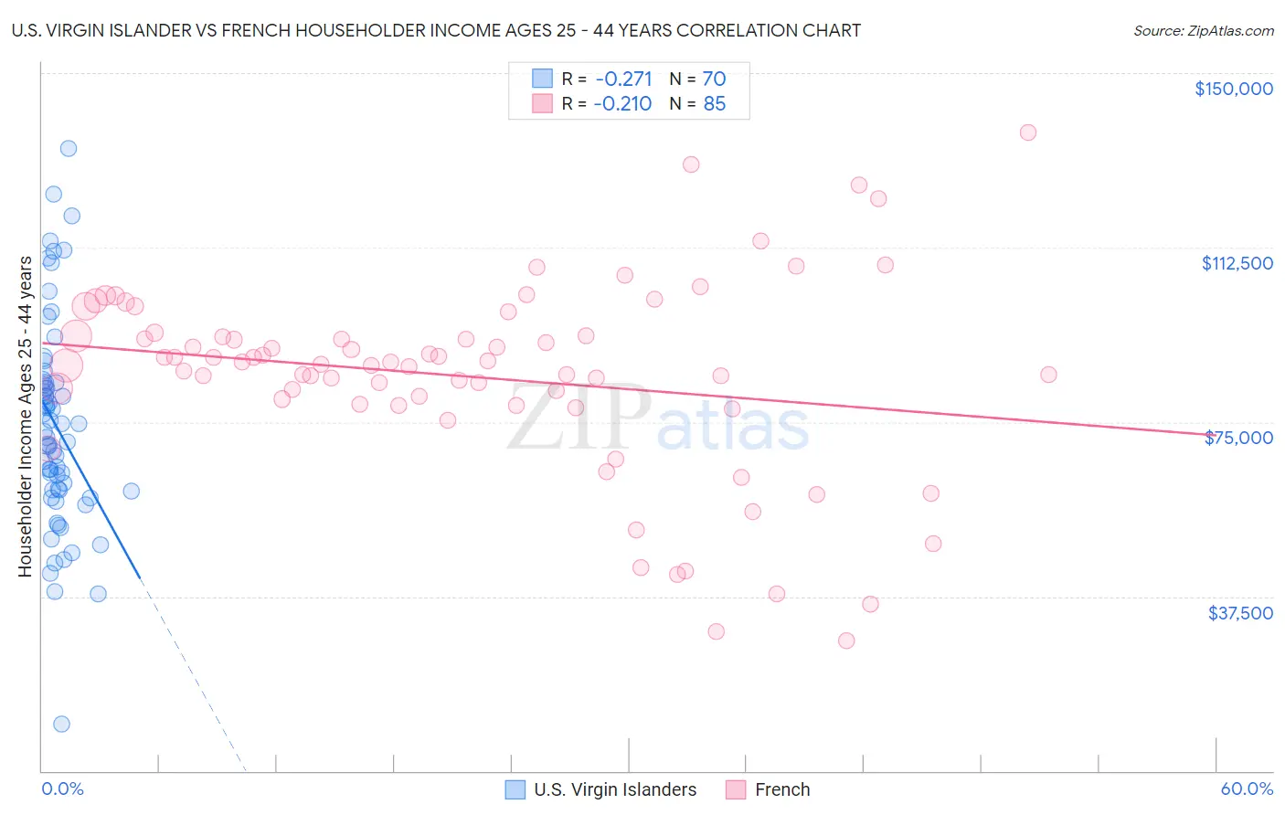 U.S. Virgin Islander vs French Householder Income Ages 25 - 44 years
