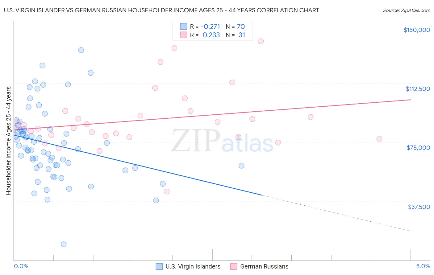 U.S. Virgin Islander vs German Russian Householder Income Ages 25 - 44 years