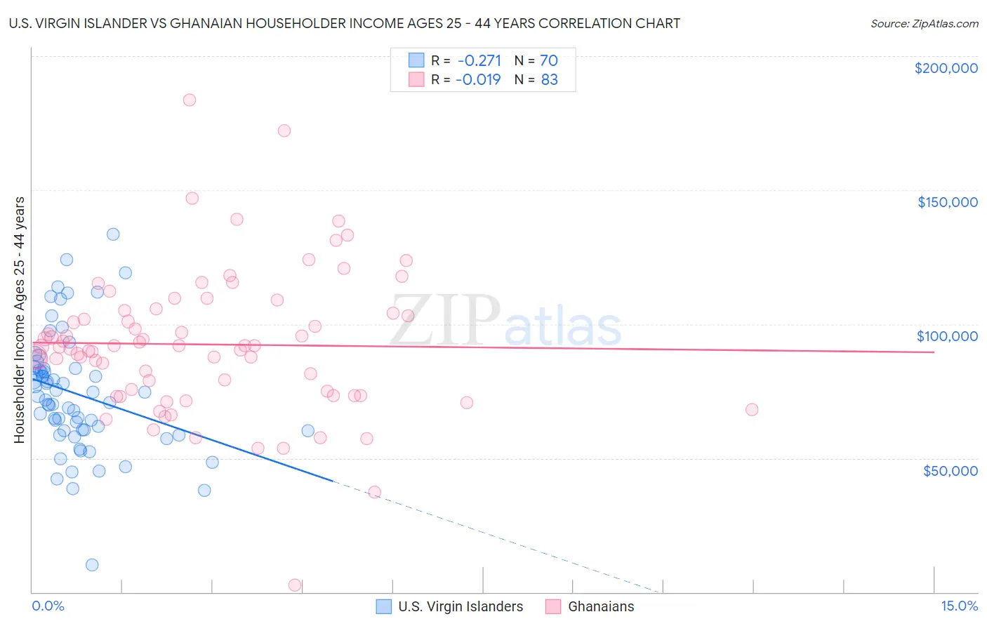 U.S. Virgin Islander vs Ghanaian Householder Income Ages 25 - 44 years
