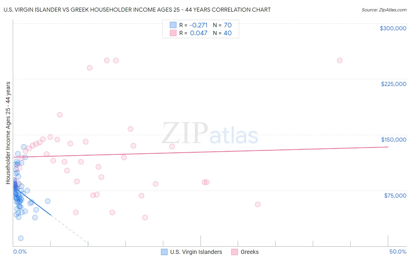 U.S. Virgin Islander vs Greek Householder Income Ages 25 - 44 years