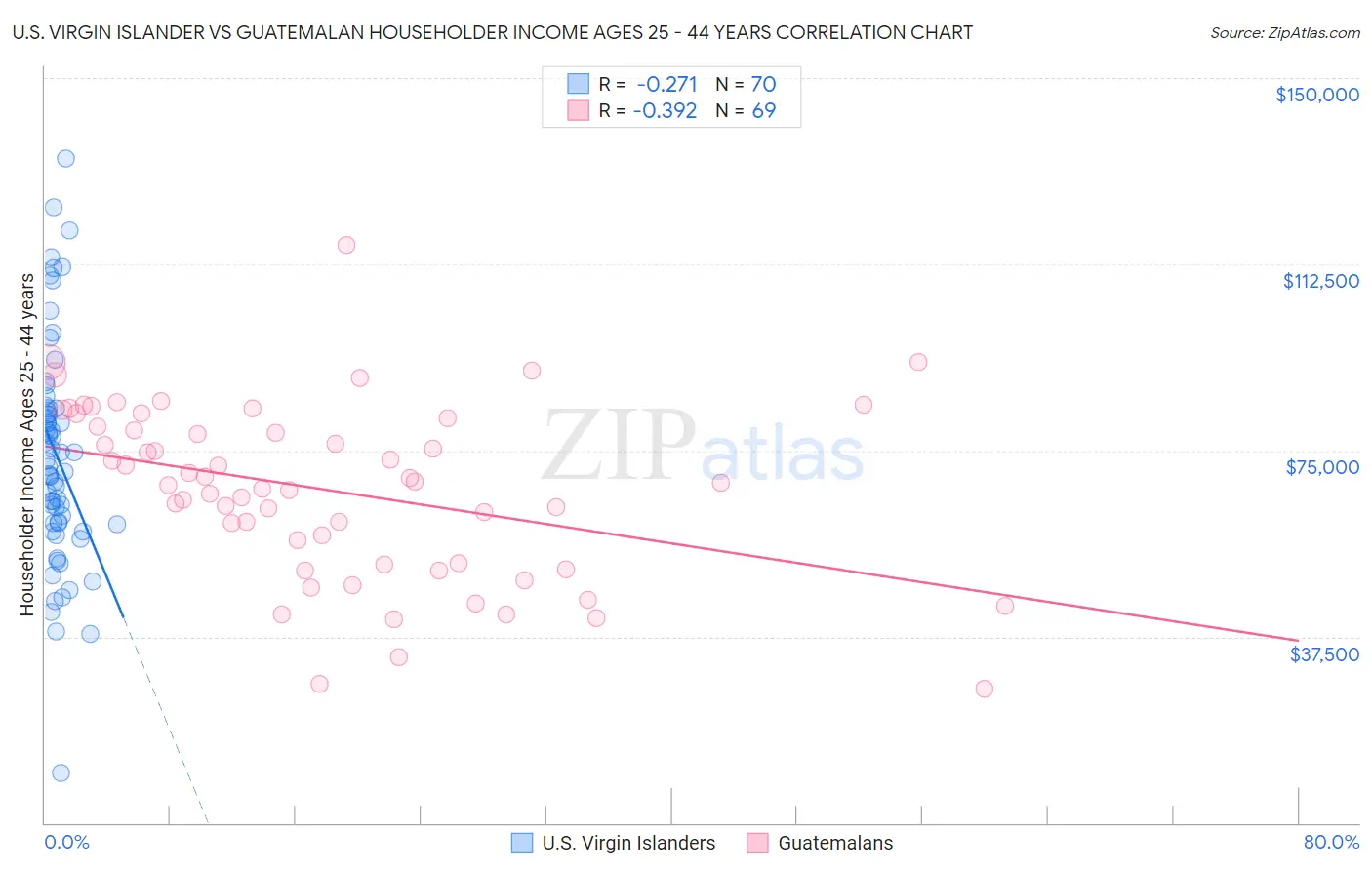 U.S. Virgin Islander vs Guatemalan Householder Income Ages 25 - 44 years