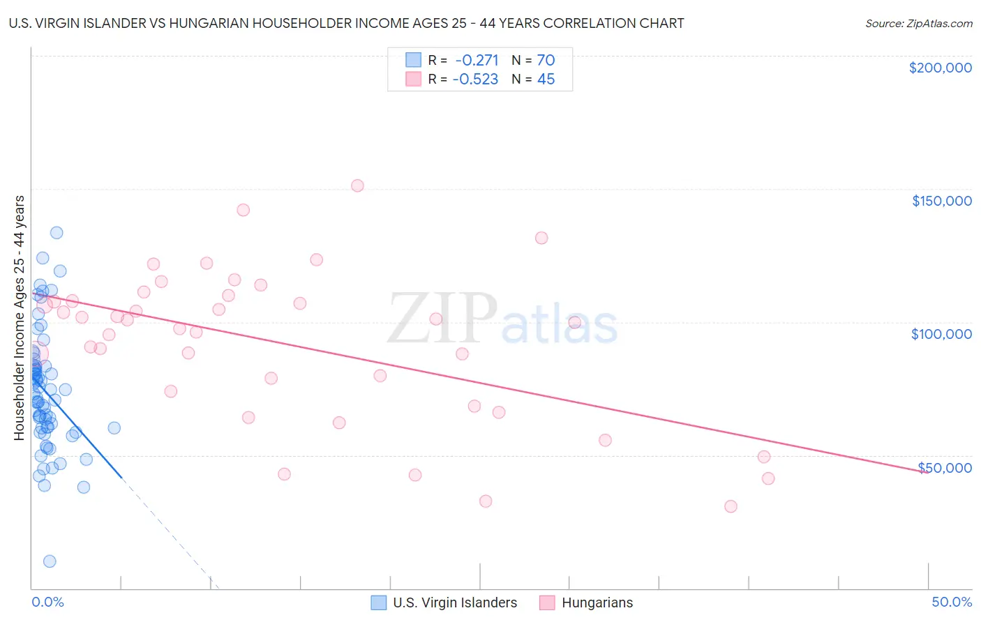 U.S. Virgin Islander vs Hungarian Householder Income Ages 25 - 44 years