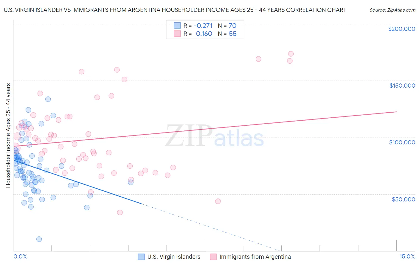 U.S. Virgin Islander vs Immigrants from Argentina Householder Income Ages 25 - 44 years