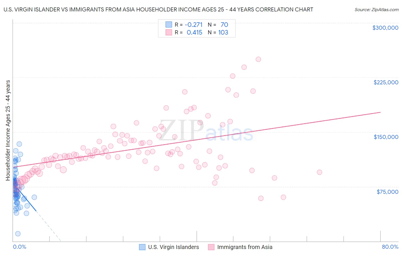 U.S. Virgin Islander vs Immigrants from Asia Householder Income Ages 25 - 44 years