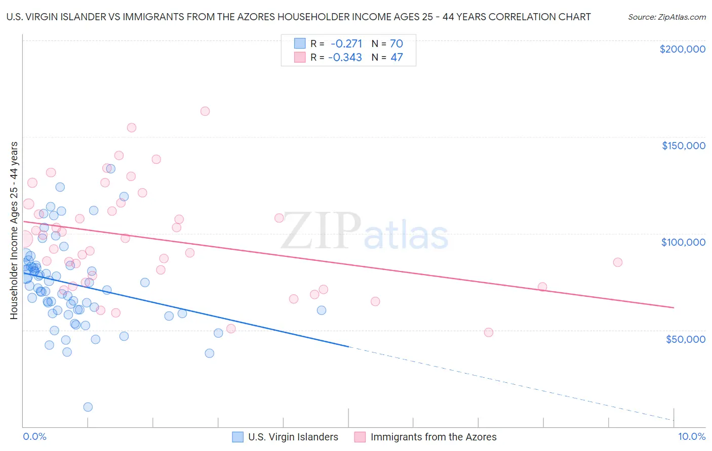 U.S. Virgin Islander vs Immigrants from the Azores Householder Income Ages 25 - 44 years
