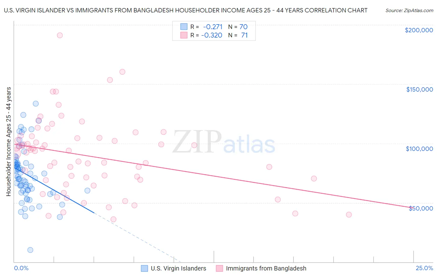 U.S. Virgin Islander vs Immigrants from Bangladesh Householder Income Ages 25 - 44 years