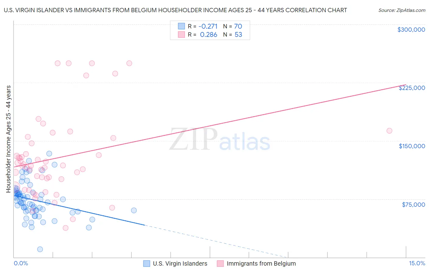 U.S. Virgin Islander vs Immigrants from Belgium Householder Income Ages 25 - 44 years