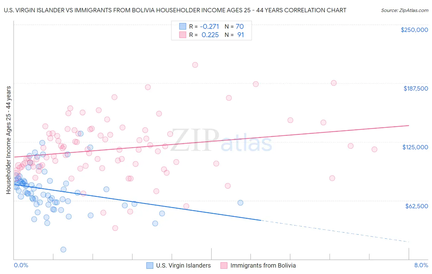 U.S. Virgin Islander vs Immigrants from Bolivia Householder Income Ages 25 - 44 years