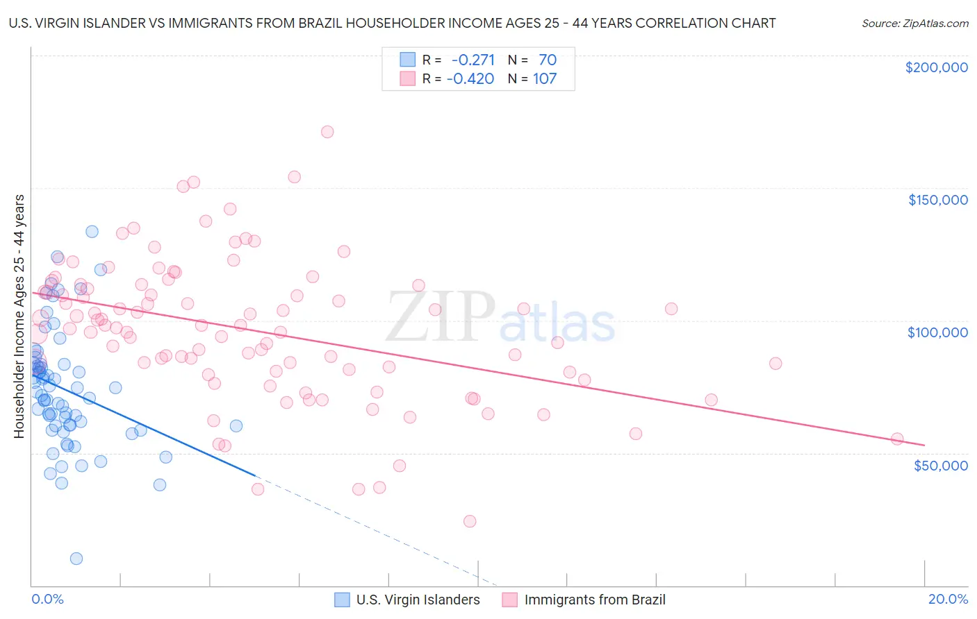 U.S. Virgin Islander vs Immigrants from Brazil Householder Income Ages 25 - 44 years