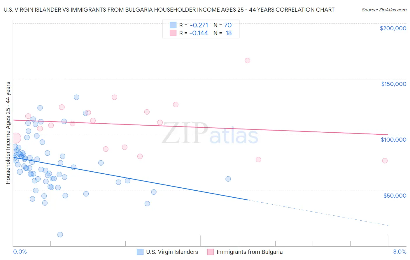 U.S. Virgin Islander vs Immigrants from Bulgaria Householder Income Ages 25 - 44 years