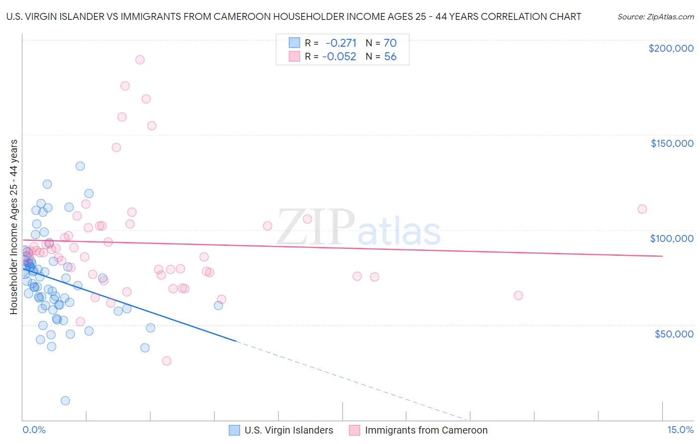 U.S. Virgin Islander vs Immigrants from Cameroon Householder Income Ages 25 - 44 years