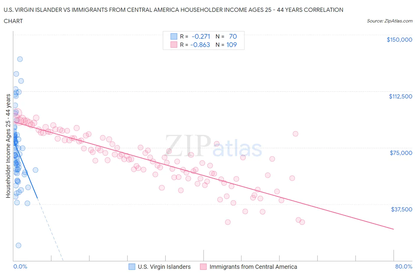 U.S. Virgin Islander vs Immigrants from Central America Householder Income Ages 25 - 44 years