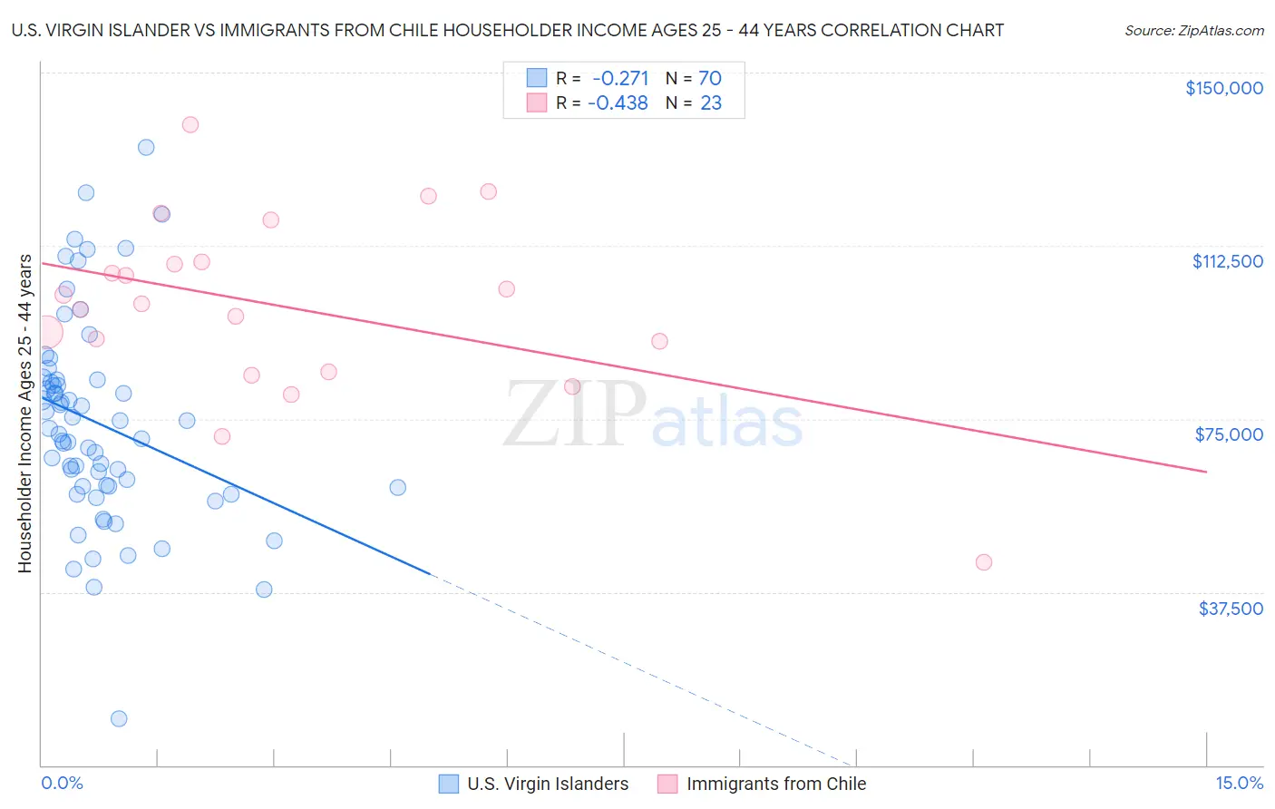 U.S. Virgin Islander vs Immigrants from Chile Householder Income Ages 25 - 44 years