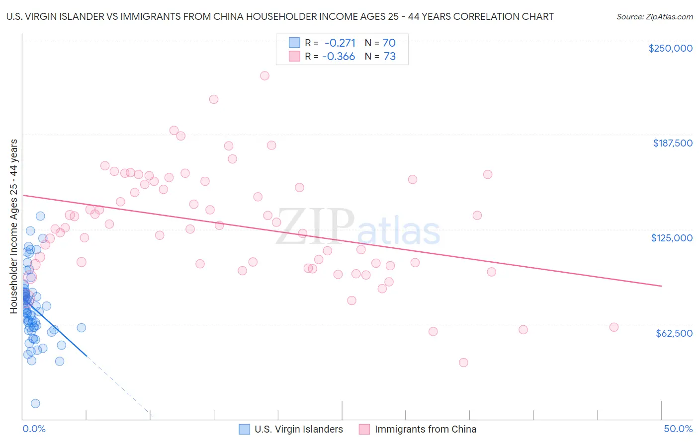 U.S. Virgin Islander vs Immigrants from China Householder Income Ages 25 - 44 years