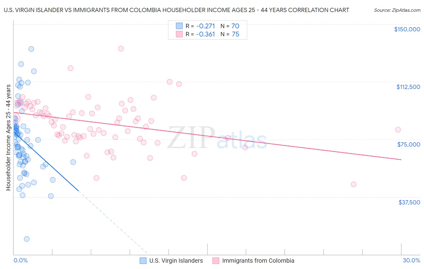U.S. Virgin Islander vs Immigrants from Colombia Householder Income Ages 25 - 44 years