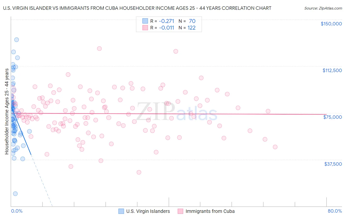 U.S. Virgin Islander vs Immigrants from Cuba Householder Income Ages 25 - 44 years