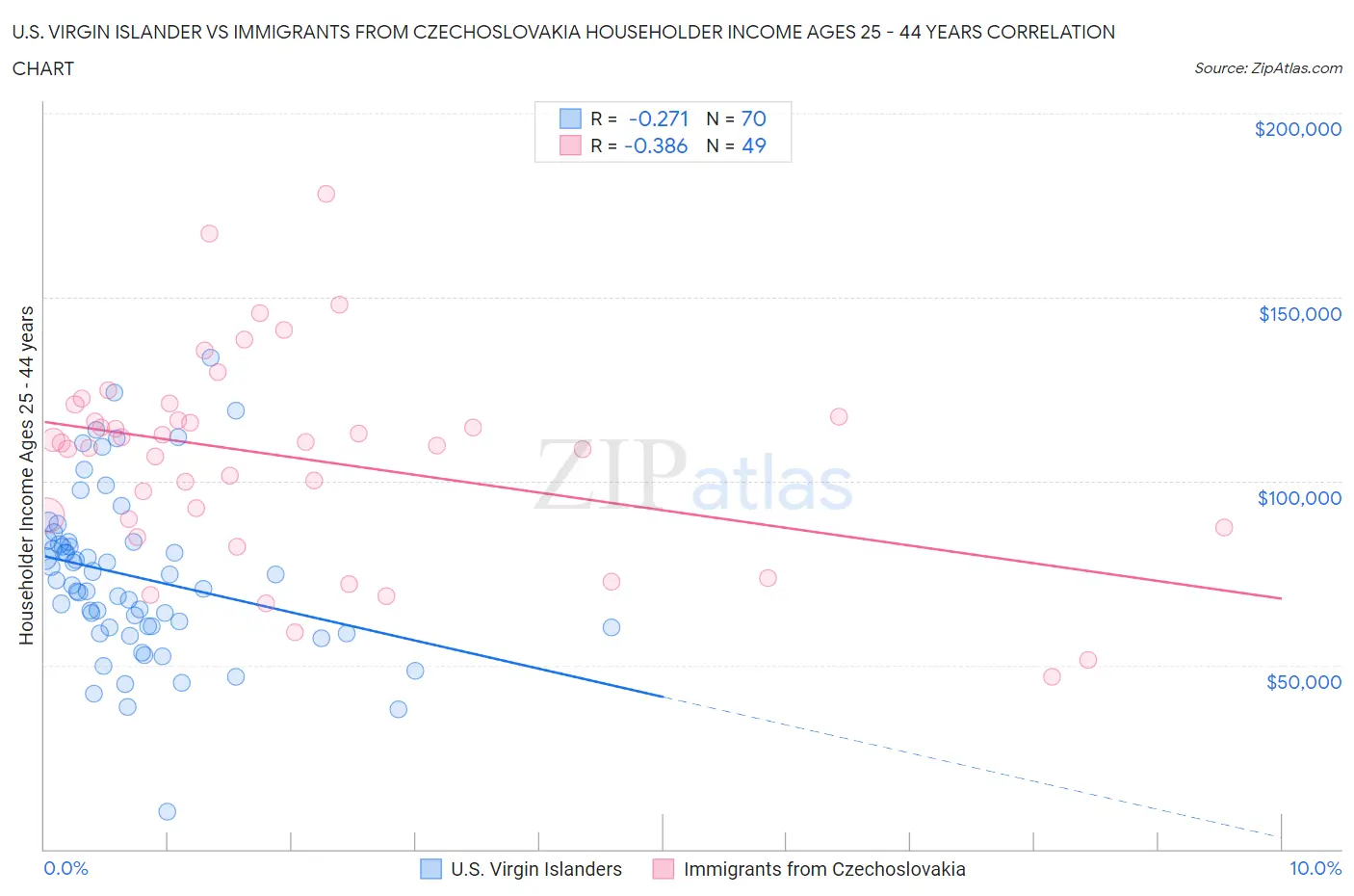 U.S. Virgin Islander vs Immigrants from Czechoslovakia Householder Income Ages 25 - 44 years