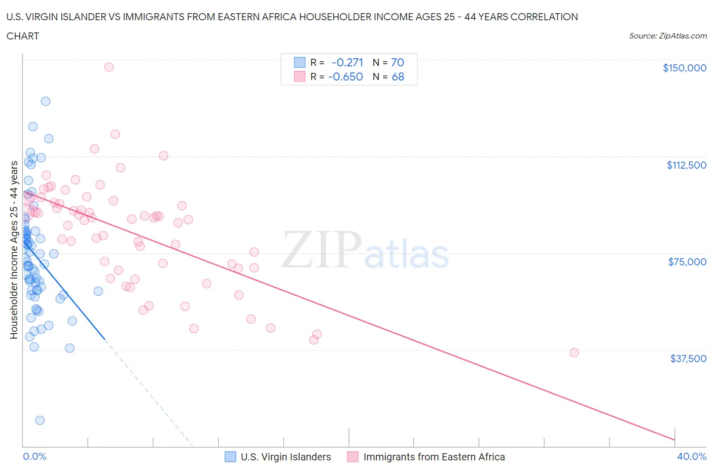 U.S. Virgin Islander vs Immigrants from Eastern Africa Householder Income Ages 25 - 44 years