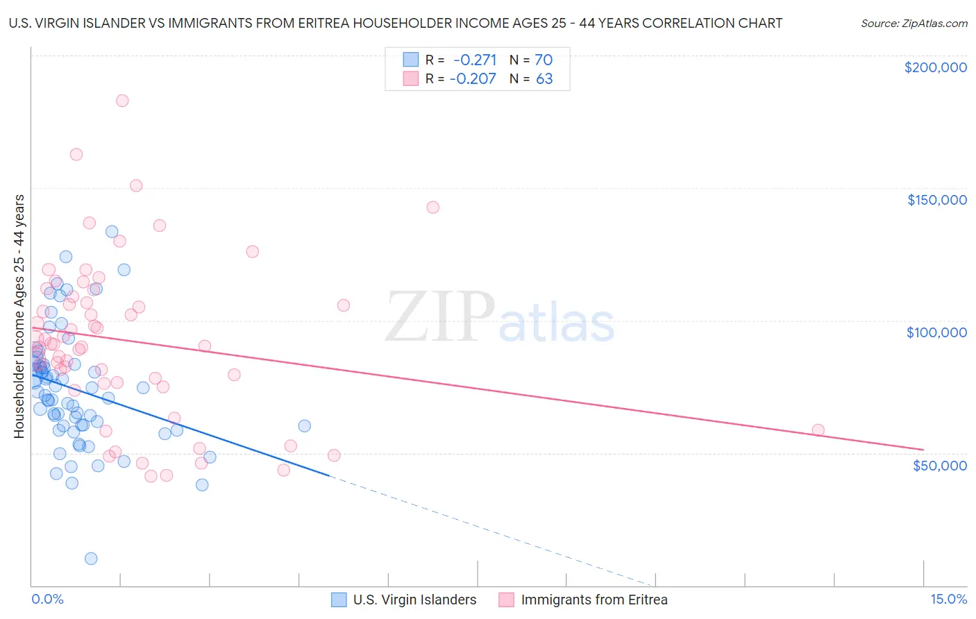 U.S. Virgin Islander vs Immigrants from Eritrea Householder Income Ages 25 - 44 years