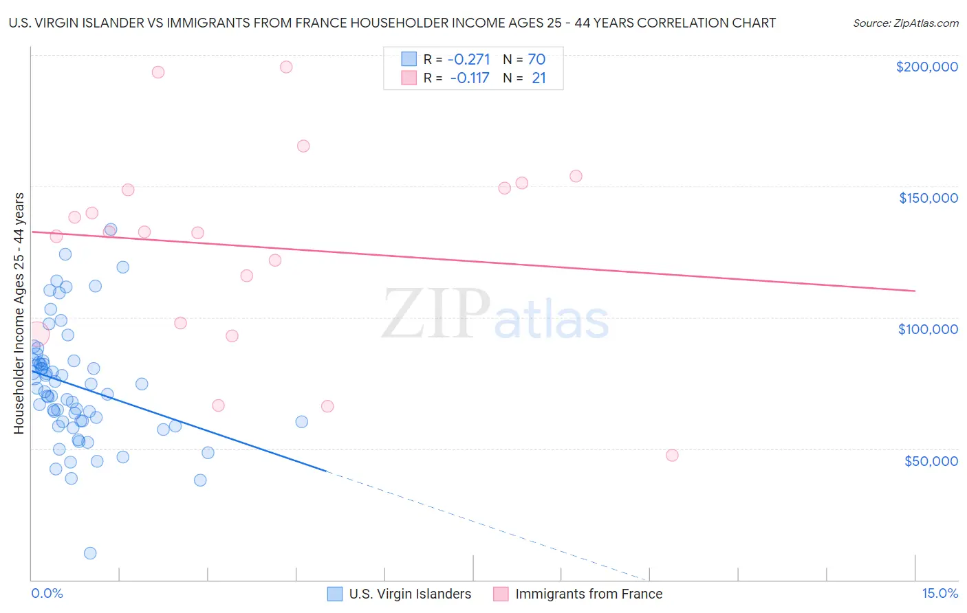 U.S. Virgin Islander vs Immigrants from France Householder Income Ages 25 - 44 years