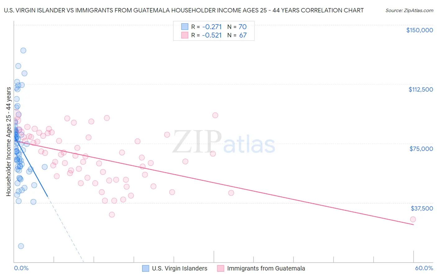 U.S. Virgin Islander vs Immigrants from Guatemala Householder Income Ages 25 - 44 years