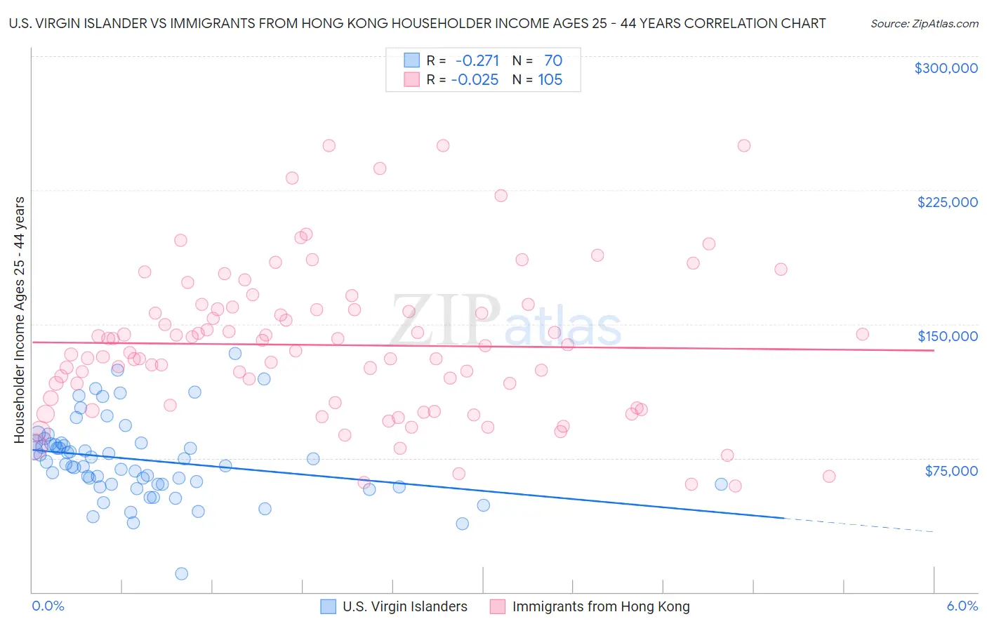 U.S. Virgin Islander vs Immigrants from Hong Kong Householder Income Ages 25 - 44 years