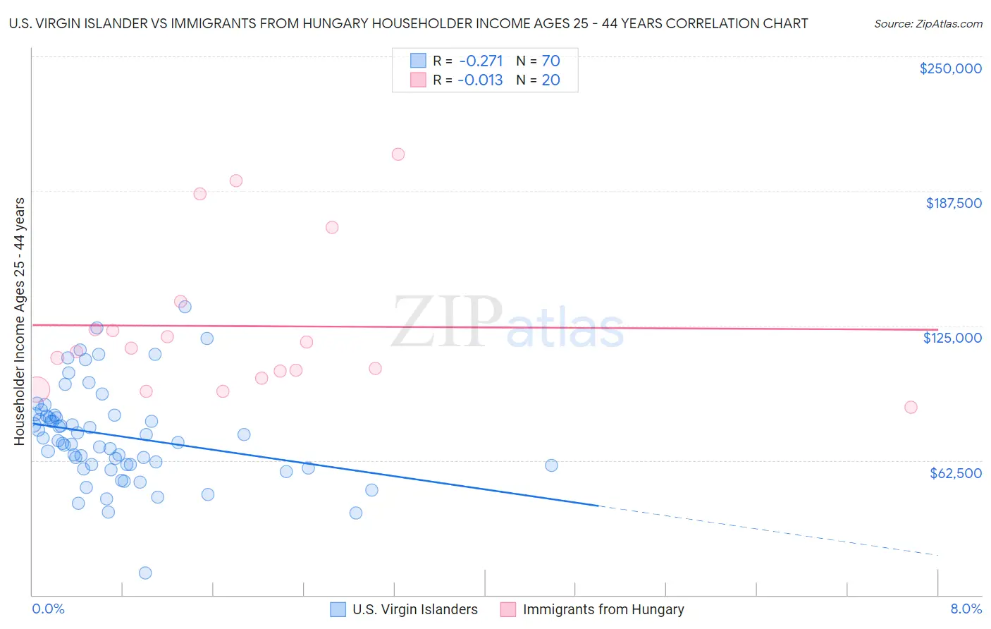 U.S. Virgin Islander vs Immigrants from Hungary Householder Income Ages 25 - 44 years