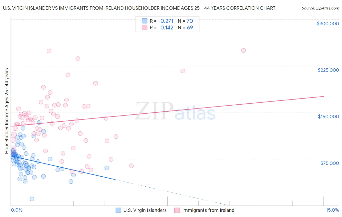 U.S. Virgin Islander vs Immigrants from Ireland Householder Income Ages 25 - 44 years