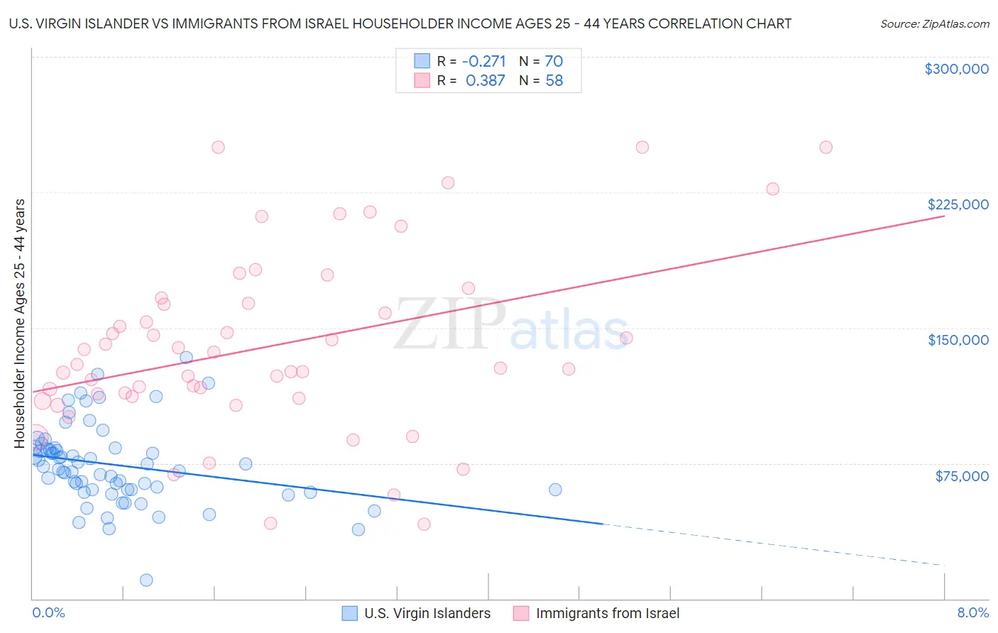 U.S. Virgin Islander vs Immigrants from Israel Householder Income Ages 25 - 44 years