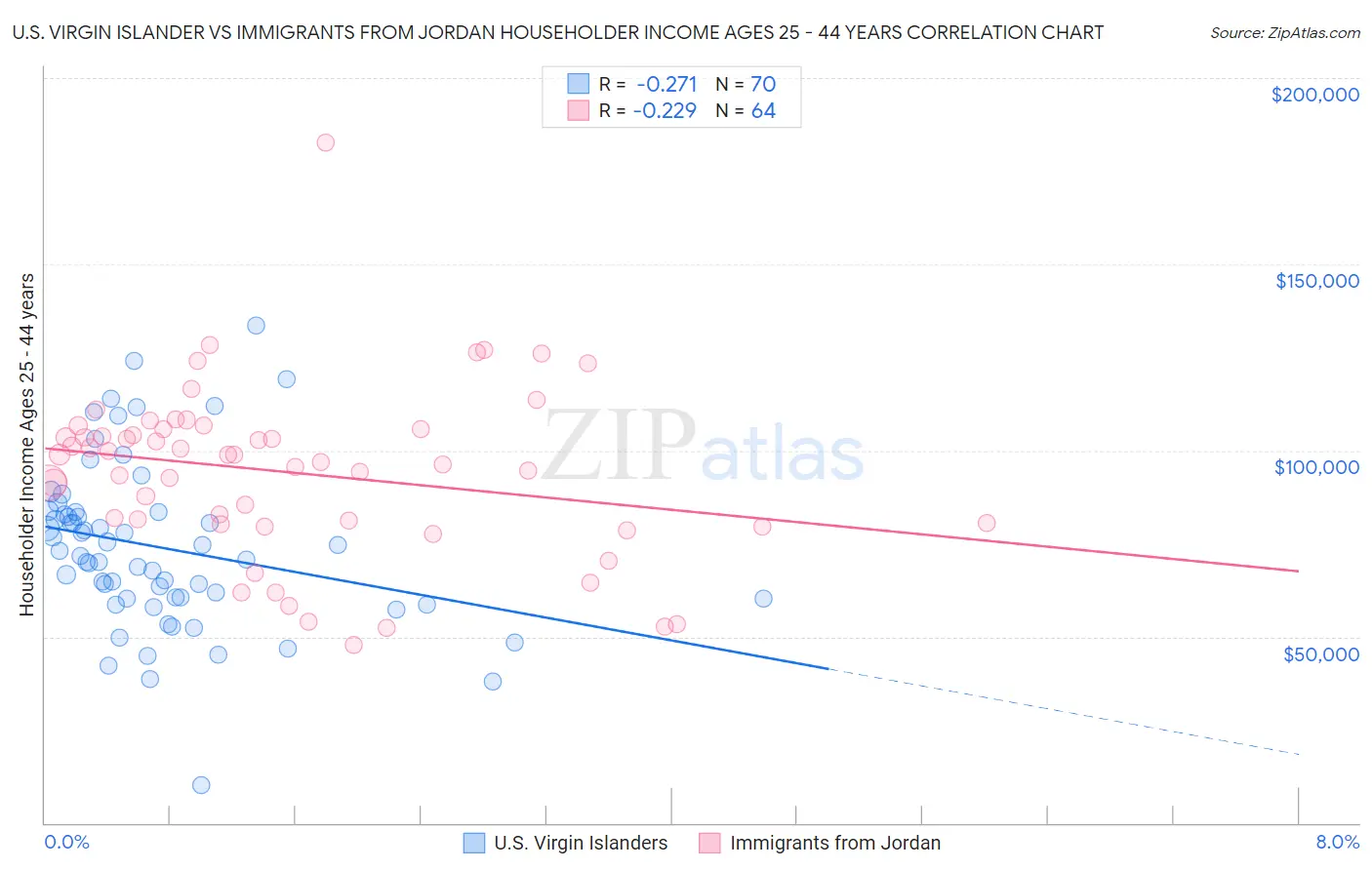 U.S. Virgin Islander vs Immigrants from Jordan Householder Income Ages 25 - 44 years