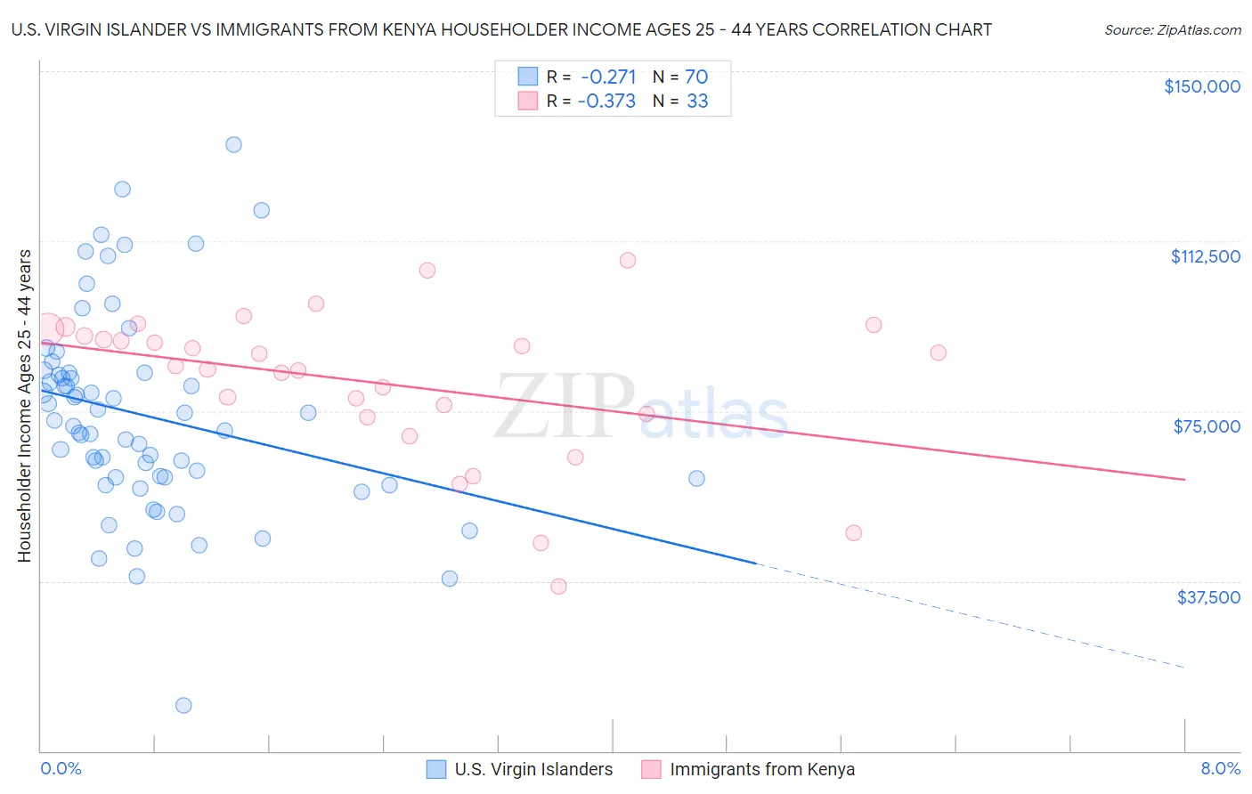 U.S. Virgin Islander vs Immigrants from Kenya Householder Income Ages 25 - 44 years