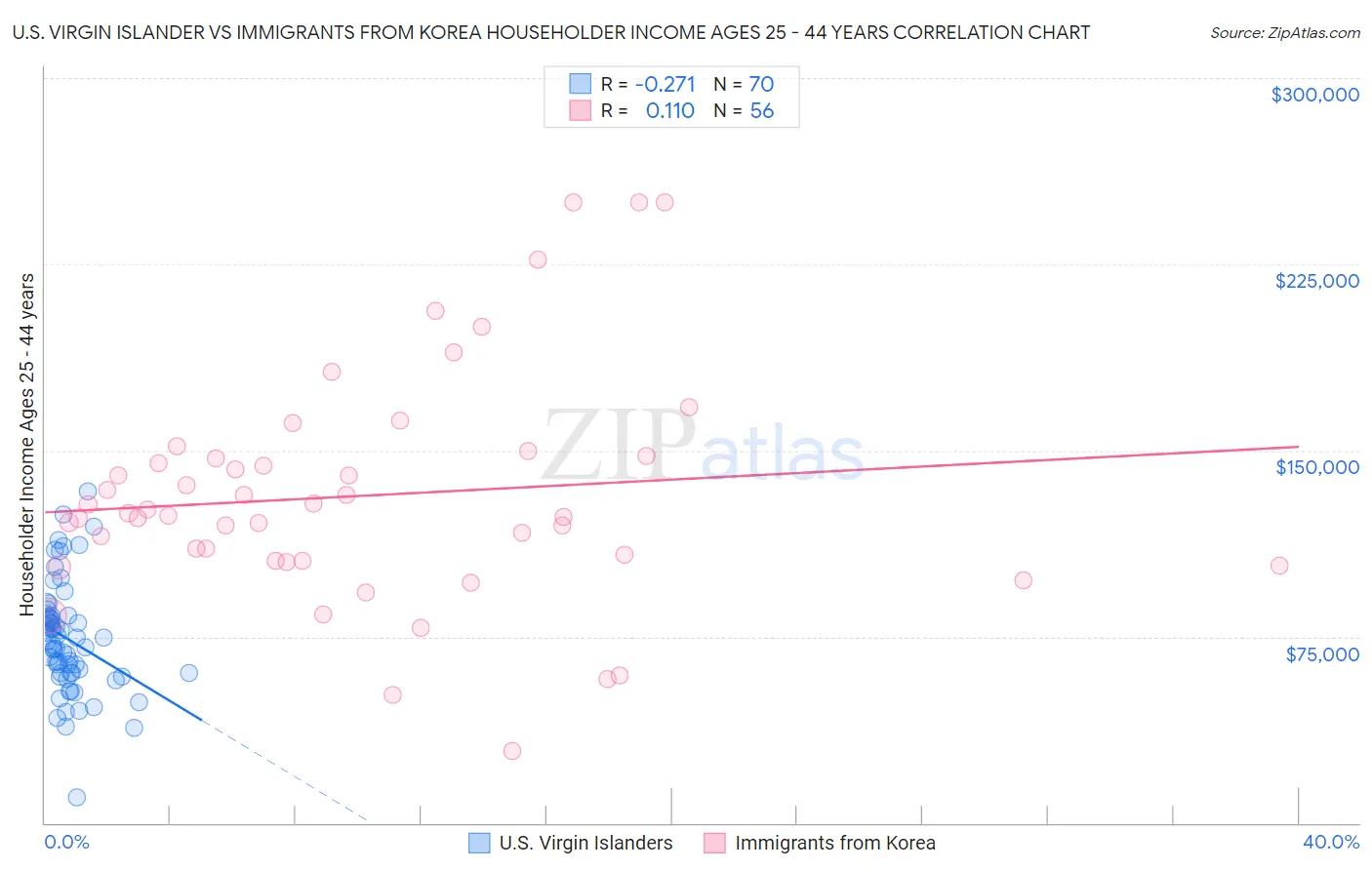 U.S. Virgin Islander vs Immigrants from Korea Householder Income Ages 25 - 44 years