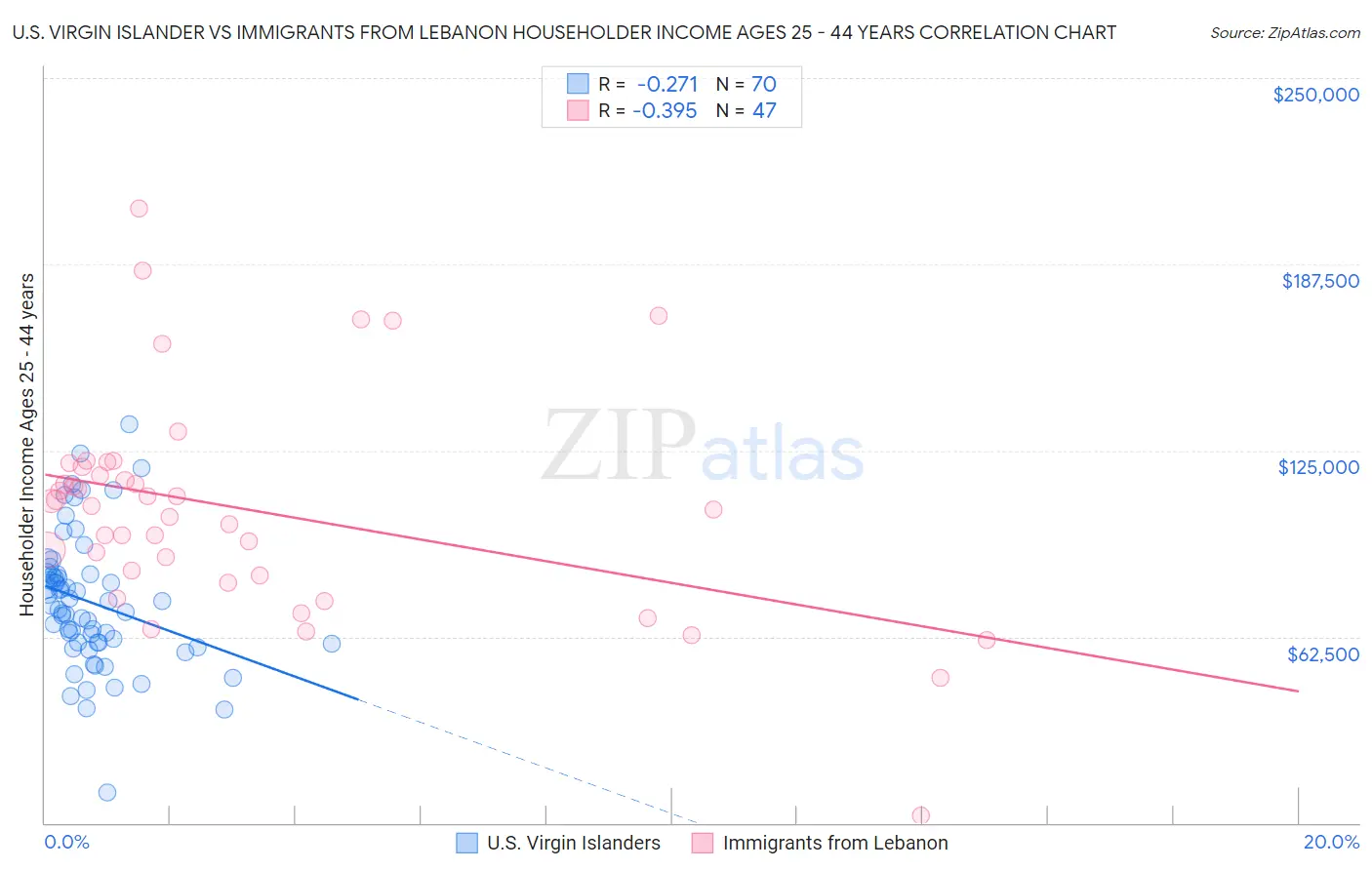 U.S. Virgin Islander vs Immigrants from Lebanon Householder Income Ages 25 - 44 years