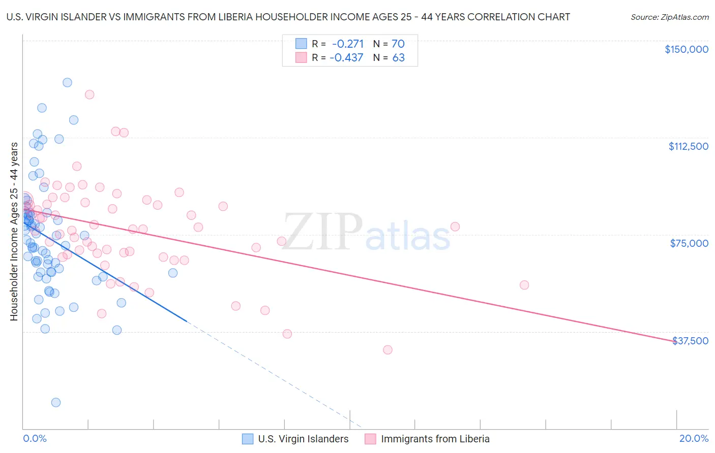 U.S. Virgin Islander vs Immigrants from Liberia Householder Income Ages 25 - 44 years