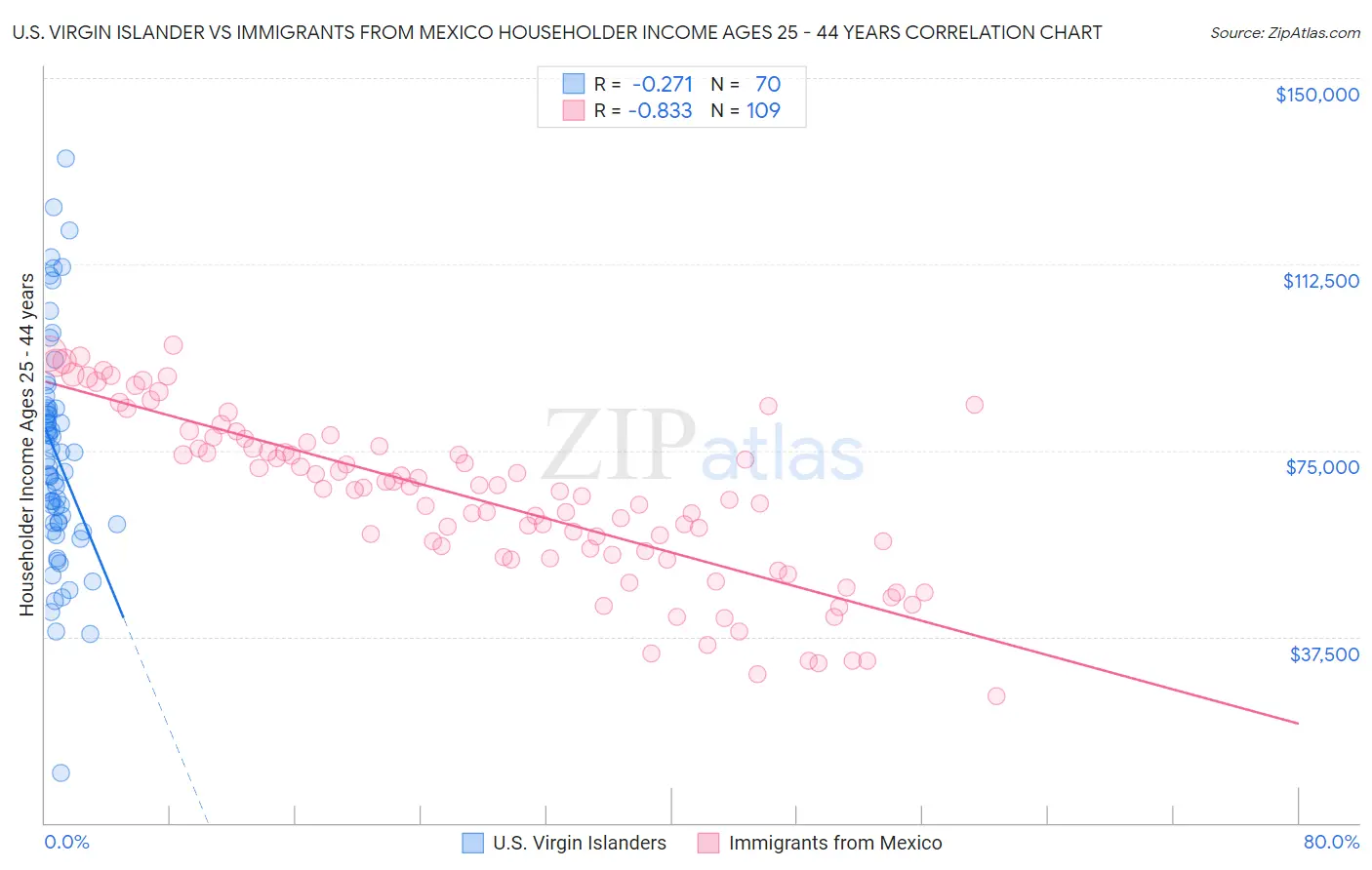 U.S. Virgin Islander vs Immigrants from Mexico Householder Income Ages 25 - 44 years