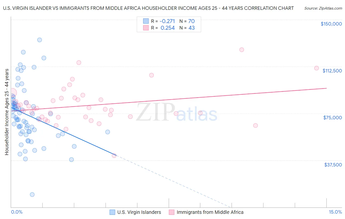 U.S. Virgin Islander vs Immigrants from Middle Africa Householder Income Ages 25 - 44 years
