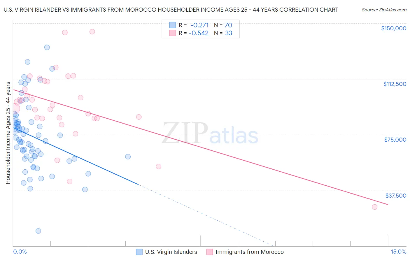 U.S. Virgin Islander vs Immigrants from Morocco Householder Income Ages 25 - 44 years