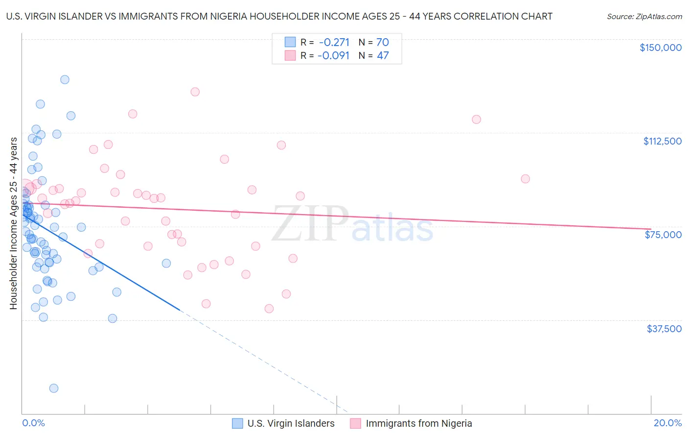 U.S. Virgin Islander vs Immigrants from Nigeria Householder Income Ages 25 - 44 years