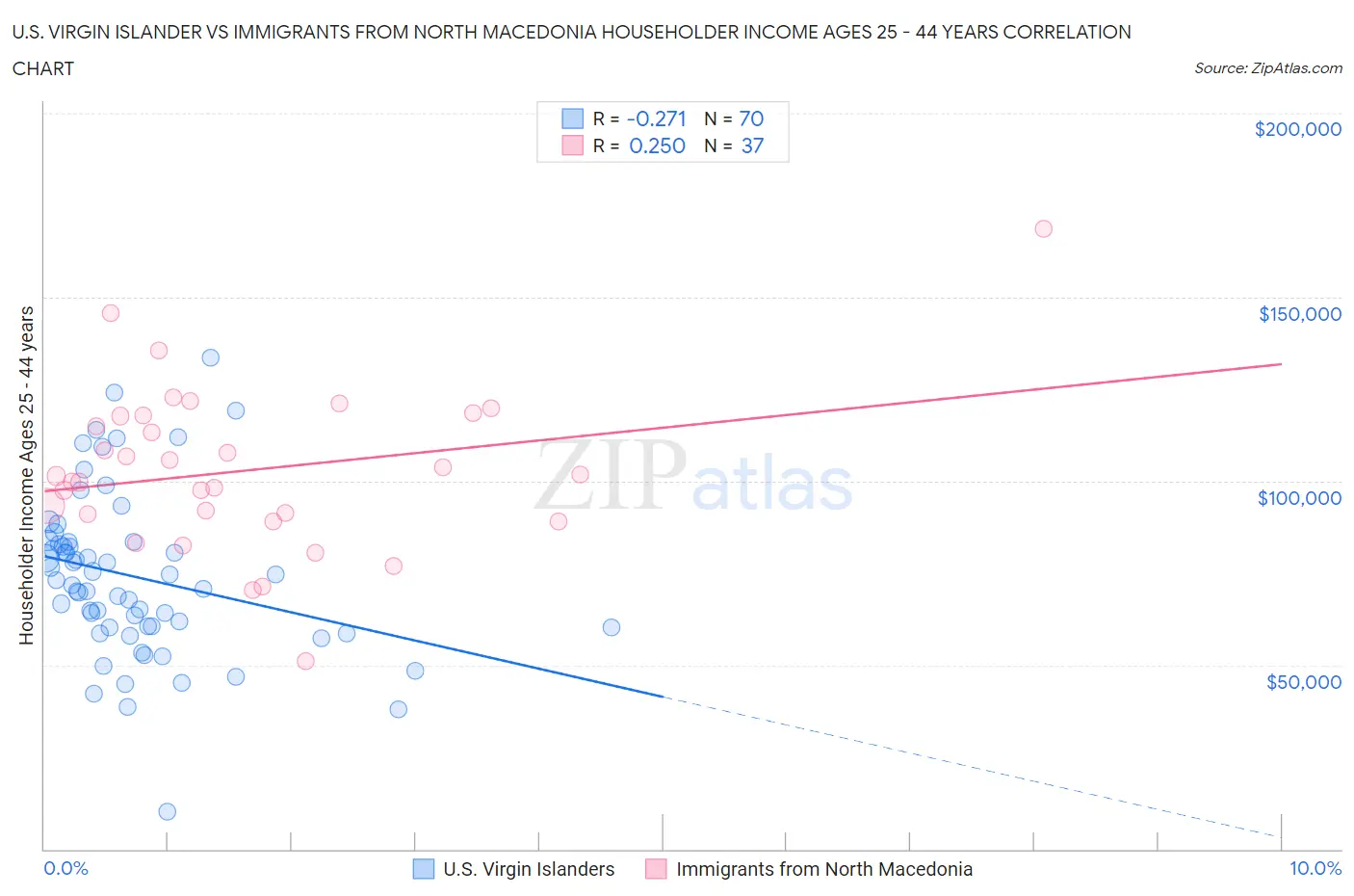U.S. Virgin Islander vs Immigrants from North Macedonia Householder Income Ages 25 - 44 years