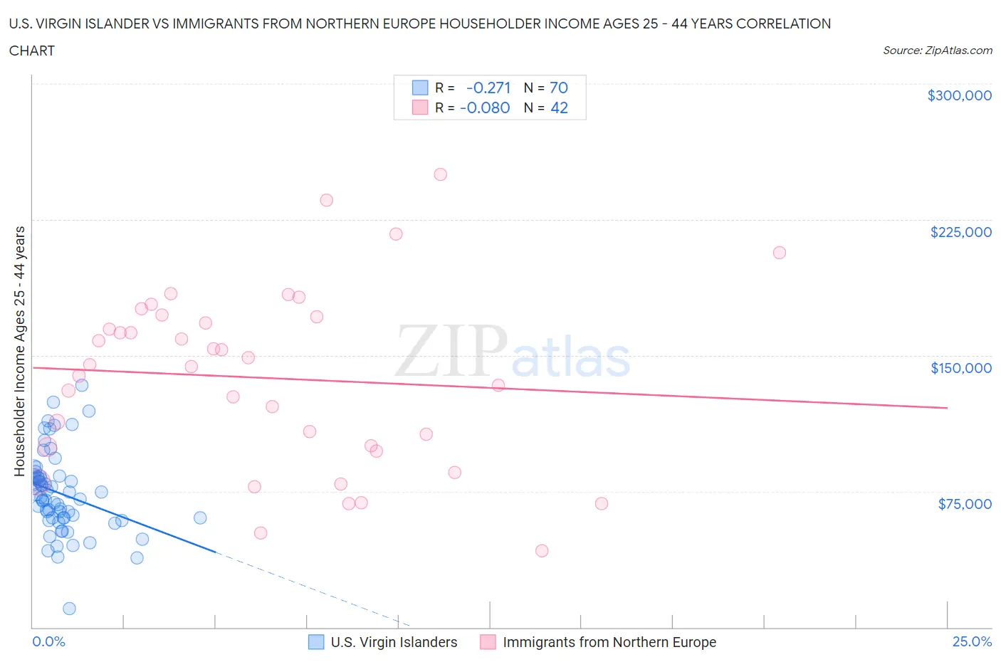 U.S. Virgin Islander vs Immigrants from Northern Europe Householder Income Ages 25 - 44 years